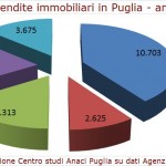 CROLLANO LE COMPRAVENDITE IMMOBILIARI NEL SALENTO